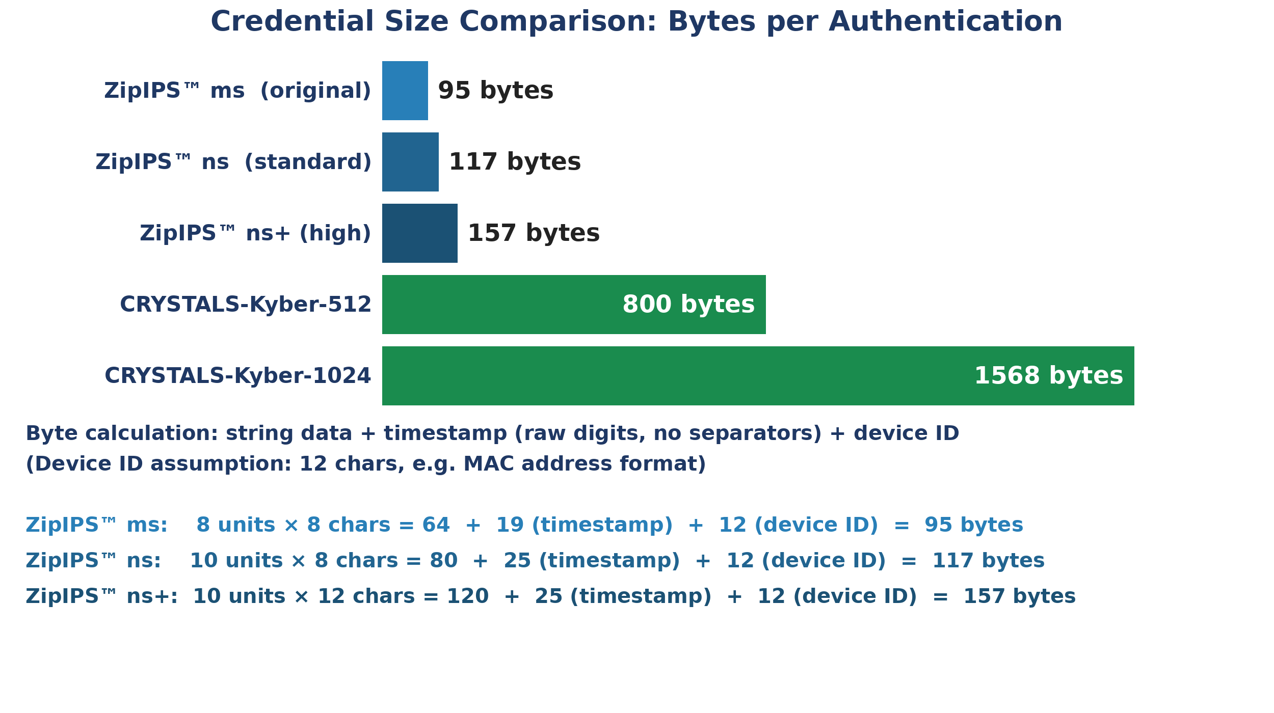 Credential size comparison showing ZipIPS™ credentials are far smaller than CRYSTALS-Kyber