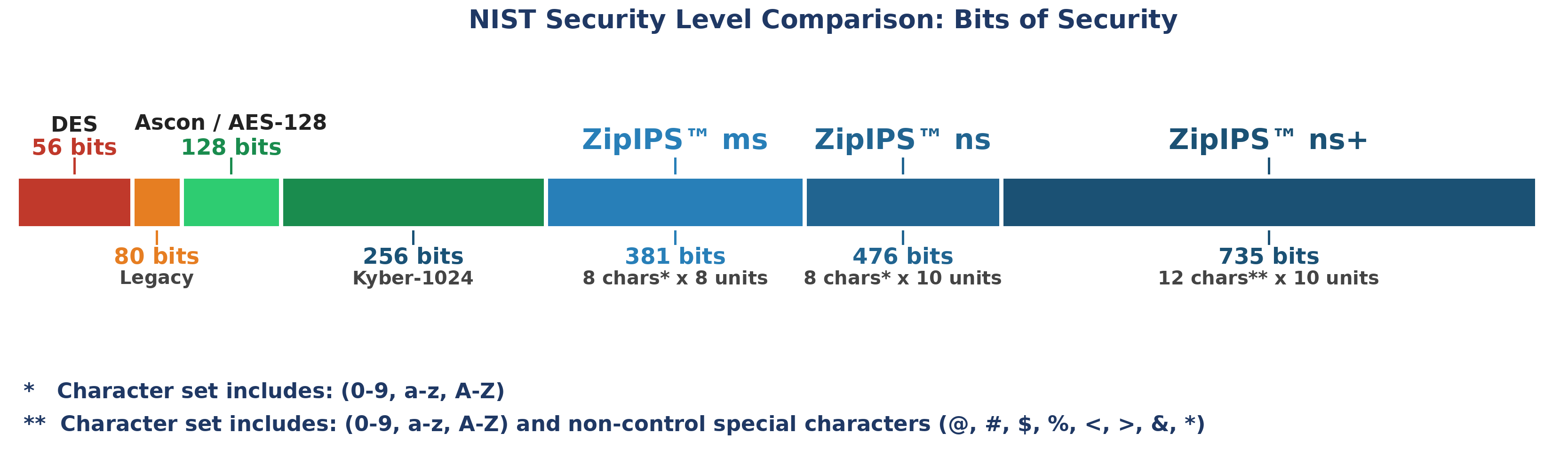 NIST Security Level Comparison showing ZipIPS™ entropy levels vs DES, AES-128, and Kyber-1024